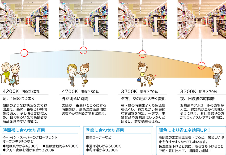 居心地の良い快適な空間の演出と省エネを両立