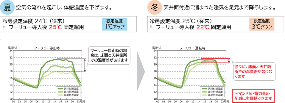 空調の過剰運転を抑制