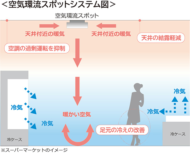 天井が高いほど温度差が発生しやすい