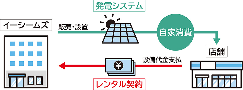 レンタル導入のイメージ図