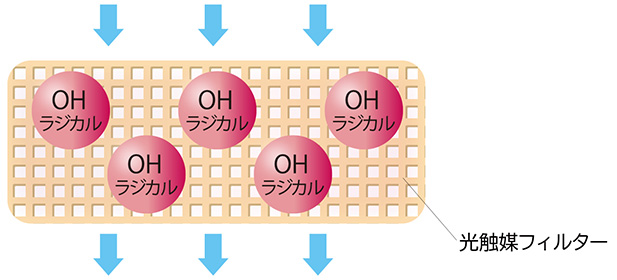 光触媒フィルターがLEDの光に反応、菌を抑制