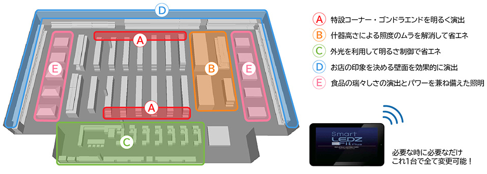 空間の用途や売場に合わせたエリア制御