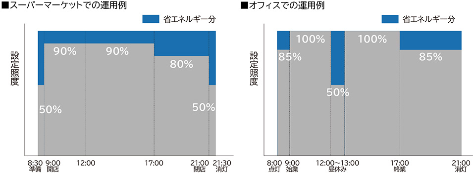 時間帯に合わせたスケジュール運用