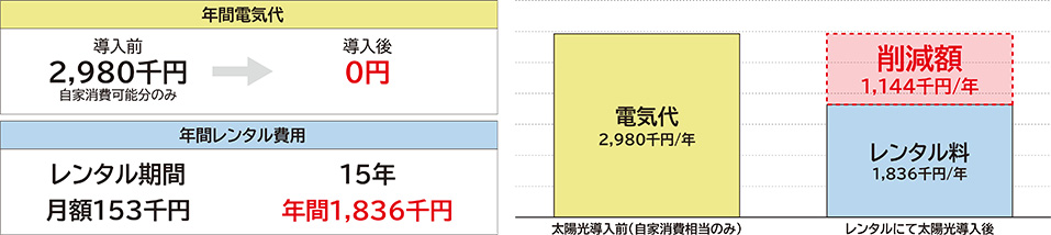 100kW設置時のコスト削減シュミレーション