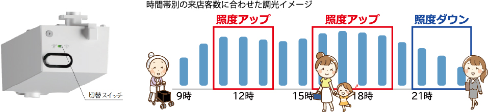 調光スケジュール運用で省エネ効果アップ