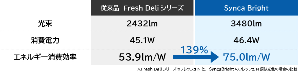 従来の生鮮食品用照明と比べてエネルギー消費効率が向上