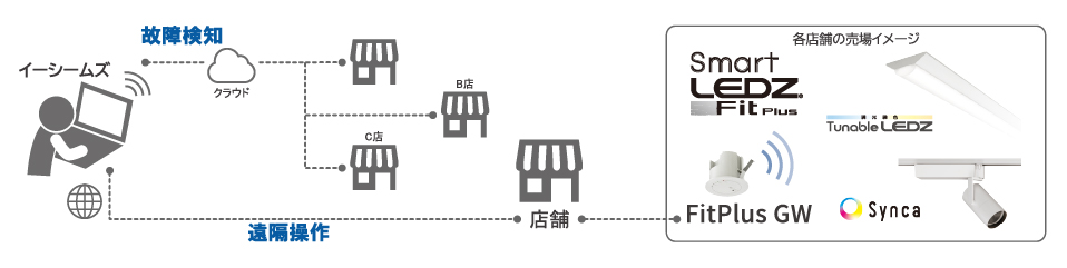 個別店舗の遠隔操作