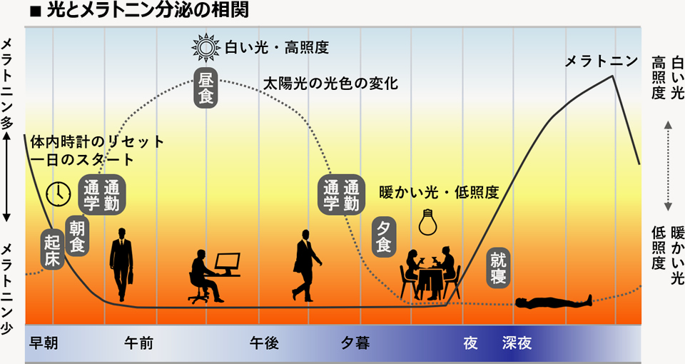 快適な睡眠を | 医療介護施設ソリューション | 業種別ソリューション | イーシームズ株式会社